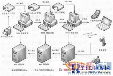 基于RFID及物联网的食品溯源系统设计