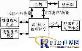 基于RFID的防伪读写器设计