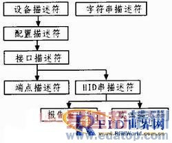 基于RFID的防伪读写器设计