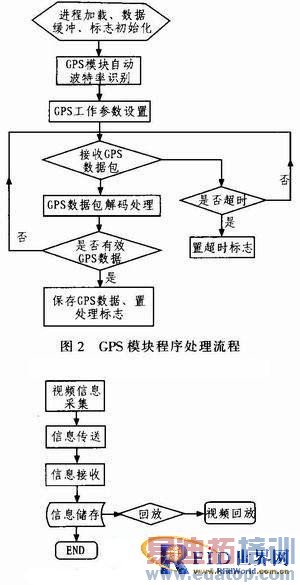 ����RFID�������������ն�ϵͳʵ�ַ������