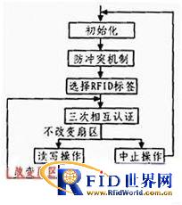 基于RFID的防伪读写器设计