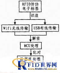 基于RFID的防伪读写器设计