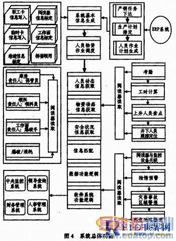 ����RFID�Ŀ�ҵ��������ϵͳ�о�