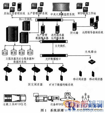 ����RFID�Ŀ�ҵ��������ϵͳ�о�