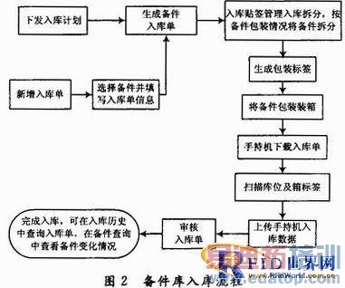 RFID�����ڱ�������ϵͳ�������Ӧ��