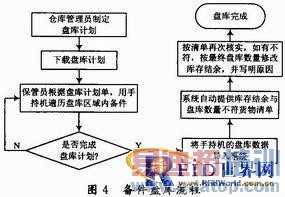 RFID�����ڱ�������ϵͳ�������Ӧ��