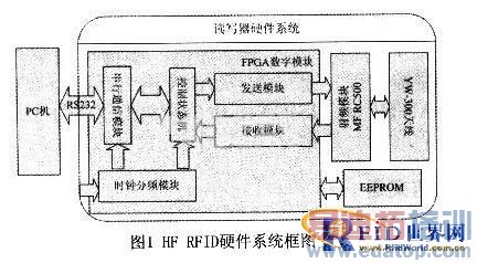 ����FPGA��RFID��д�����