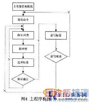 ����FPGA��RFID��д�����