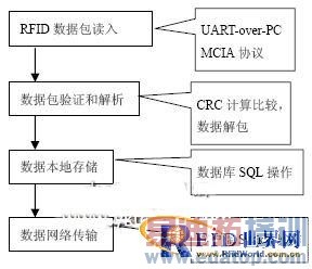 һ��������Ƕ��ʽRFID�ն˶�д�����