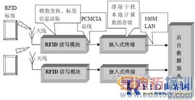 һ��������Ƕ��ʽRFID�ն˶�д�����