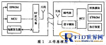 基于RFID的ETC系统设计应用