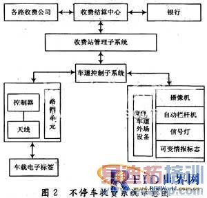 基于RFID的ETC系统设计应用
