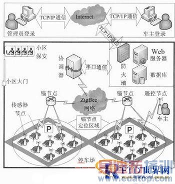 ����zigbee������λ��С����������ϵͳ���