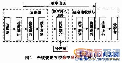 基于RFID的无线装定系统的设计