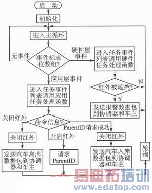 ����ZigBee������λ��С����������ϵͳ���
