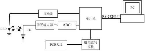RFID�����ڽ�������߲����е�Ӧ�����