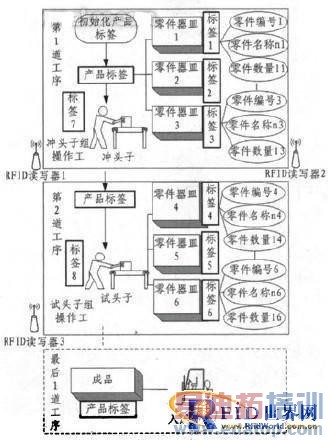 MES系统与RFID技术在智慧车间系统的应用