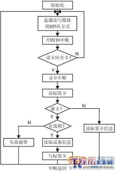 RFID�����ڽ�������߲����е�Ӧ�����