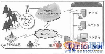 ��������������������ũҵӦ��ϵͳ