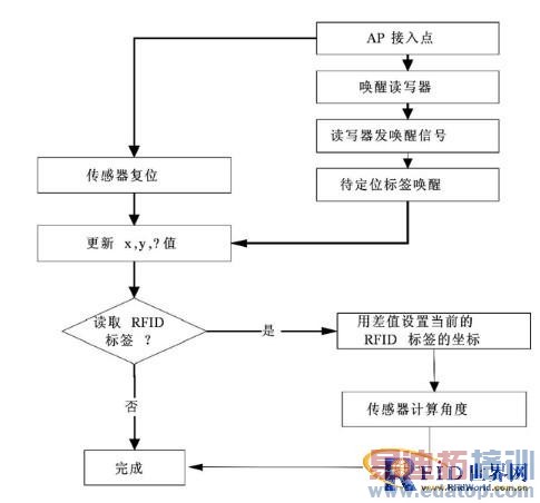 �����ն�λ�úͽǶȵĶ�λ�㷨��ͼ