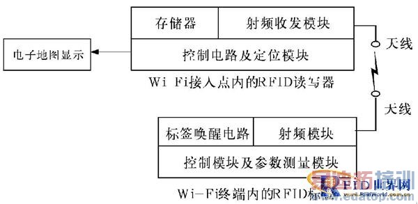 ����Wi-Fi��RFID��λ����̽��