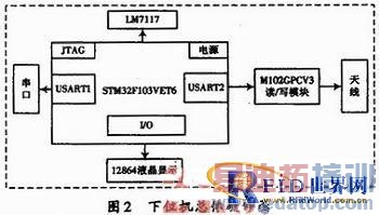 基于ARM的RFID门禁控制系统设计
