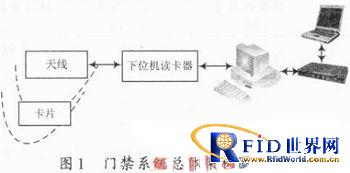 基于ARM的RFID门禁控制系统设计