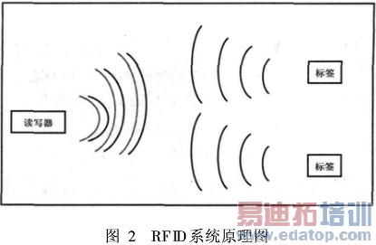 RFID系统原理图
