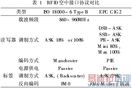 RFID空中接口协议对比