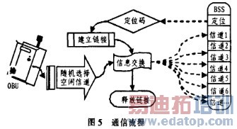 OBU��BSSͨ������