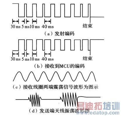 ���ݷ��ͺͽ����źŵıȽ�