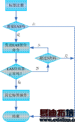 EAS位置位流程图