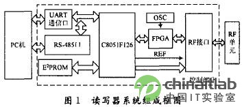 基于FPGA的超高频RFID读写器设计