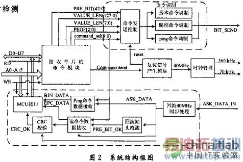基于FPGA的超高频RFID读写器设计