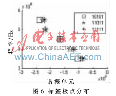 �۵�ż����������о��ǩ����ʶ��