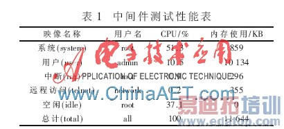 基于嵌入式系统的RFID中间件设计