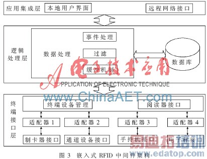 基于嵌入式系统的RFID中间件设计