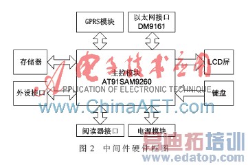 基于嵌入式系统的RFID中间件设计