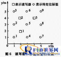 基于PIC16F877A和CC2500的RFID定位设计