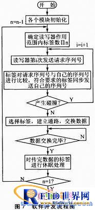 基于PIC16F877A和CC2500的RFID定位设计