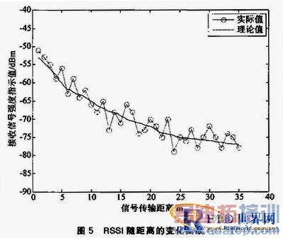 基于PIC16F877A和CC2500的RFID定位设计