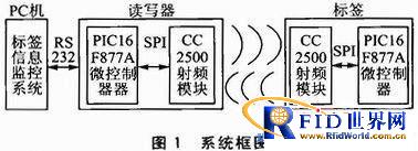基于PIC16F877A和CC2500的RFID定位设计