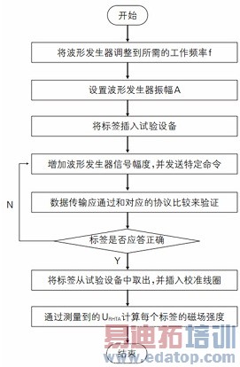 ��Ƶʶ���ǩ���ܲ����о�