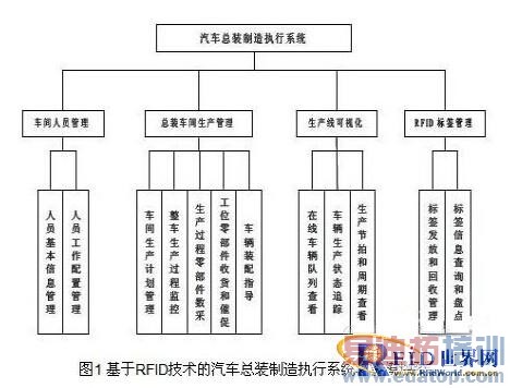 ����RFID������������װ���ϵ�Ӧ�����