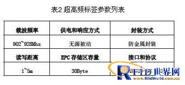 ����RFID������������װ���ϵ�Ӧ�����