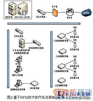 ����RFID������������װ���ϵ�Ӧ�����