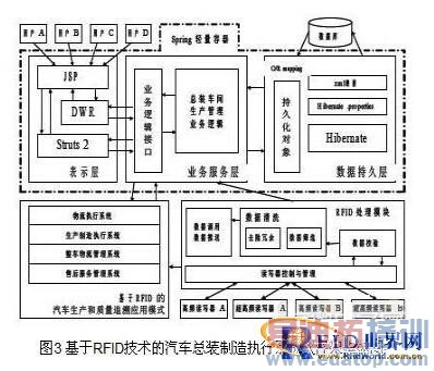 ����RFID������������װ���ϵ�Ӧ�����