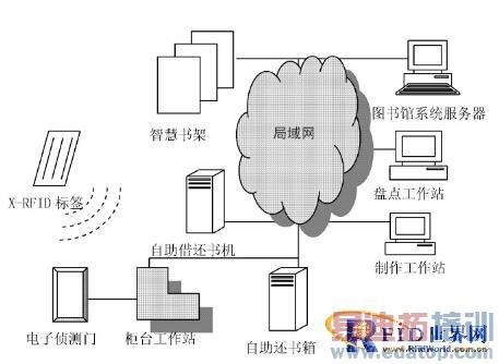 X-RFID������ͼ��ݹ���ϵͳ