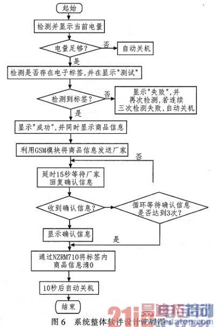 基于RFID与GSM技术的烟酒防伪装置设计