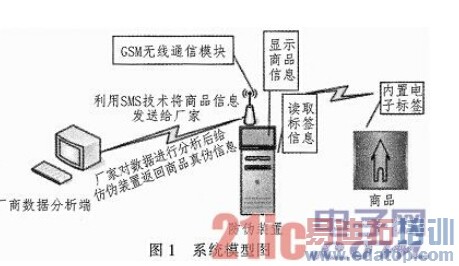 基于RFID与GSM技术的烟酒防伪装置设计
